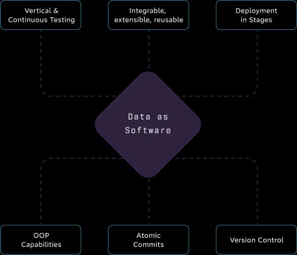 Data First Transition Diagram