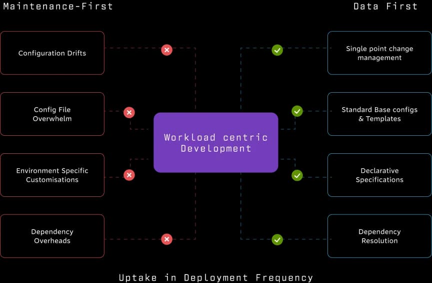 Data First Transition Diagram